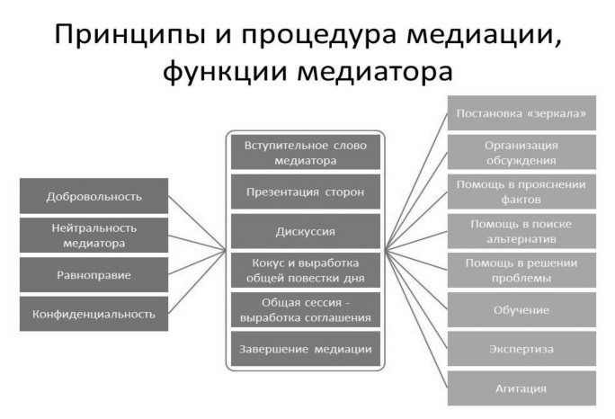 Договор о медиации образец